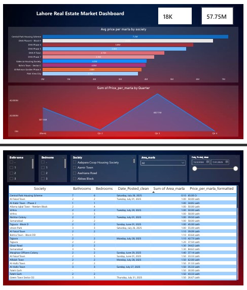 Lahore Real Estate Analysis