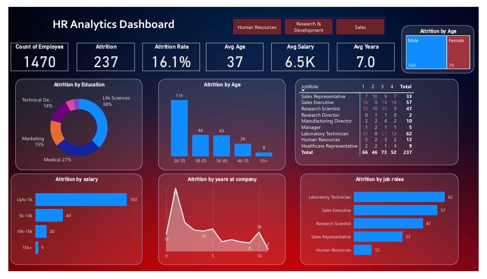 HR Analytics Dashboard